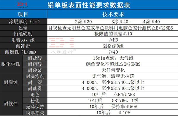 鋁單板表面性能要求數(shù)據(jù)表 .jpg 鋁單板表面性能要求數(shù)據(jù)表 .jpg